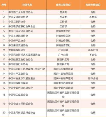 全國社會團體2017年檢結果公示 日用雜品行業113家參檢，6家不合格